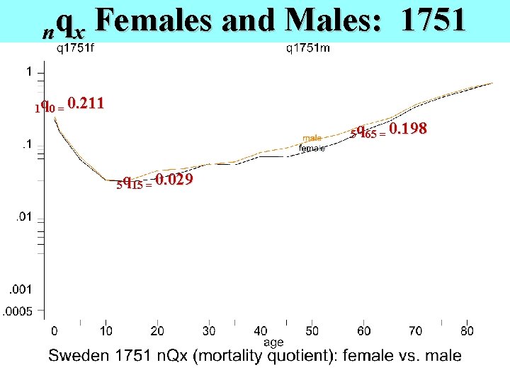 nq x Females and Males: 1751 1 q 0 = 0. 211 5 q