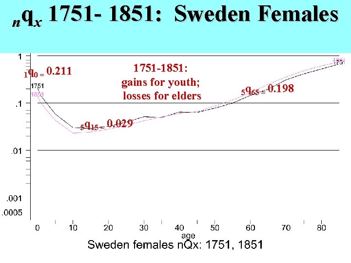 nq x 1751 - 1851: Sweden Females 1 q 0 = 0. 211 1751