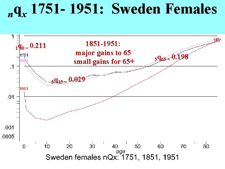 nq x 1751 - 1951: Sweden Females 1 q 0 = 0. 211 1851