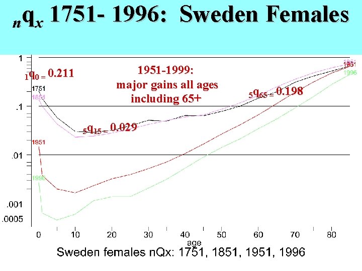 nq x 1751 - 1996: Sweden Females 1 q 0 = 0. 211 1951
