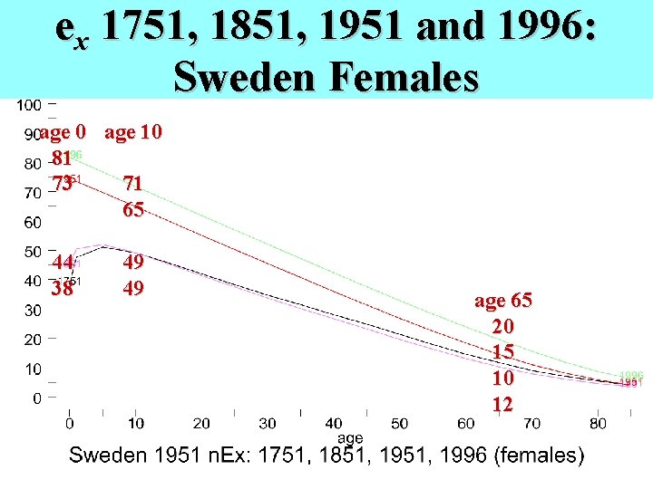 ex 1751, 1851, 1951 and 1996: Sweden Females age 0 age 10 81 73