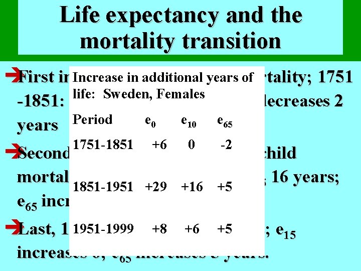 Life expectancy and the mortality transition Increase in additional yearsmortality; of èFirst improvements: infant