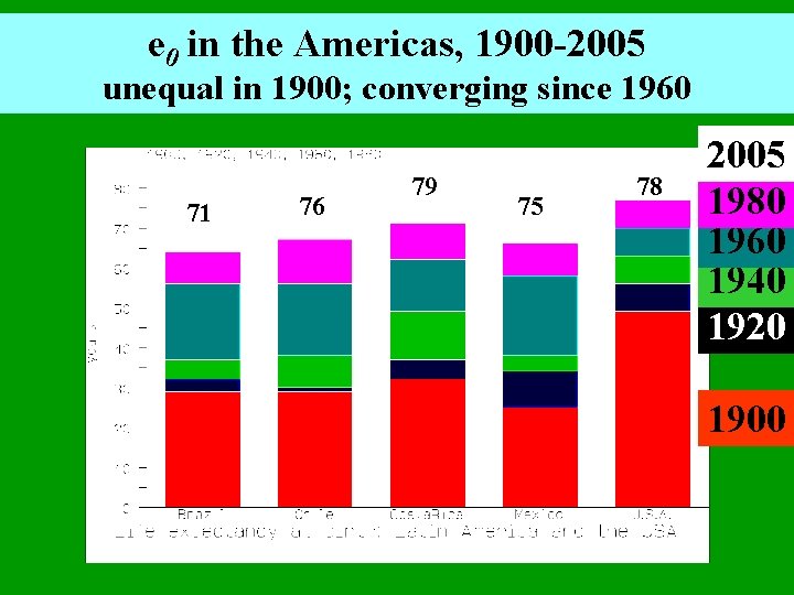e 0 in the Americas, 1900 -2005 unequal in 1900; converging since 1960 71