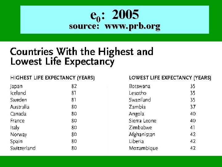 e 0: 2005 source: www. prb. org 