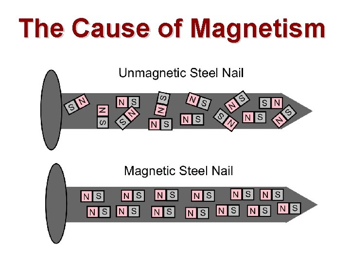 The Cause of Magnetism 