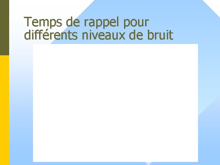 Temps de rappel pour différents niveaux de bruit 