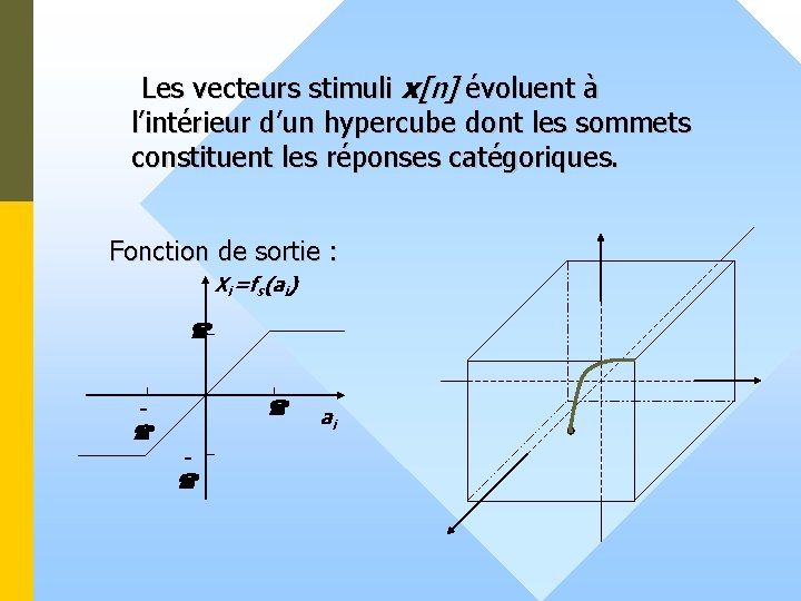 Les vecteurs stimuli x[n] évoluent à l’intérieur d’un hypercube dont les sommets constituent les