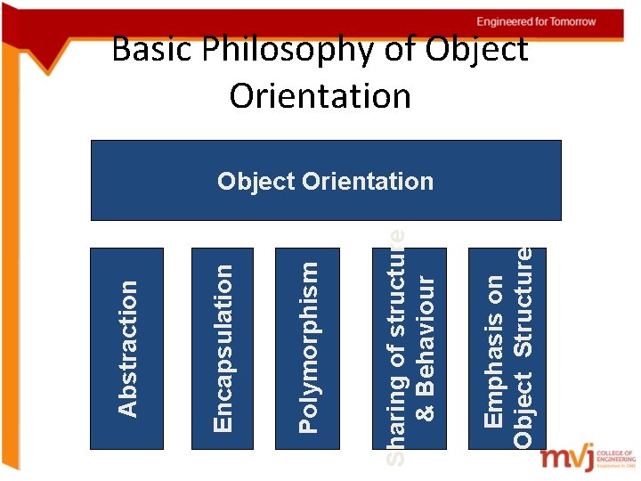 Emphasis on Object Structure Sharing of structure & Behaviour Polymorphism Encapsulation Abstraction Basic Philosophy