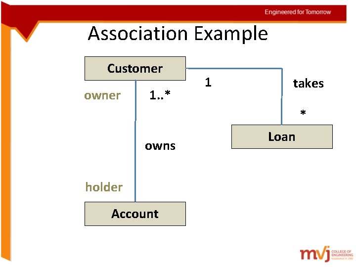 Association Example Customer owner 1. . * 1 takes * owns holder Account Loan