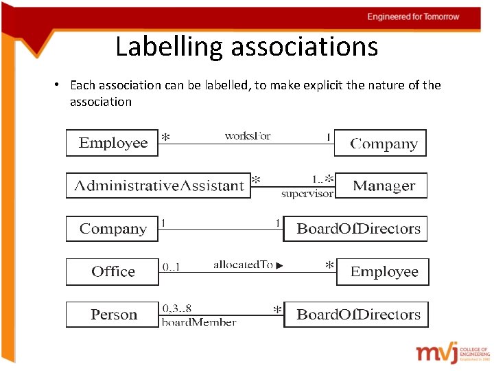 Labelling associations • Each association can be labelled, to make explicit the nature of