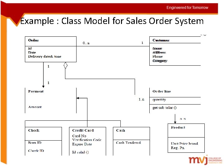 Example : Class Model for Sales Order System 