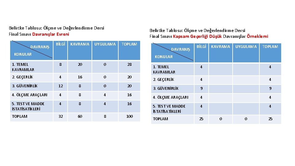 Belirtke Tablosu: Ölçme ve Değerlendirme Dersi Final Sınavı Davranışlar Evreni DAVRANIŞ BİLGİ KAVRAMA UYGULAMA