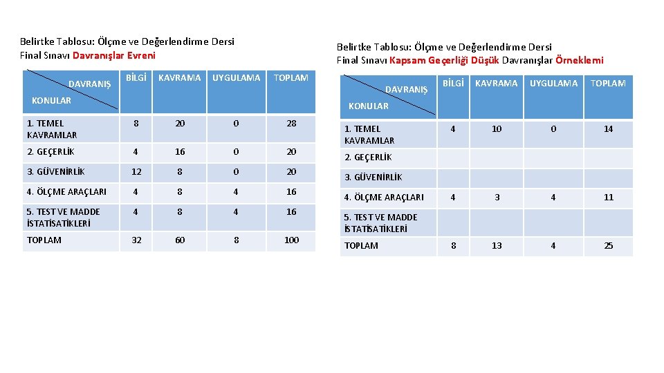 Belirtke Tablosu: Ölçme ve Değerlendirme Dersi Final Sınavı Davranışlar Evreni DAVRANIŞ BİLGİ KAVRAMA UYGULAMA