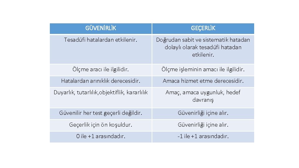 GÜVENİRLİK GEÇERLİK Tesadüfi hatalardan etkilenir. Doğrudan sabit ve sistematik hatadan dolaylı olarak tesadüfi hatadan