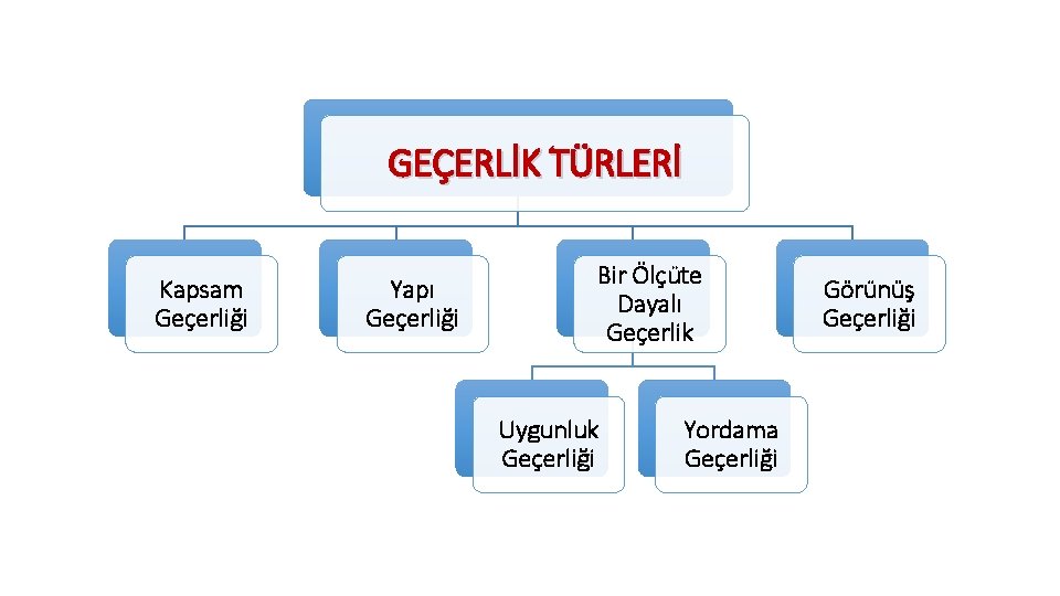 GEÇERLİK TÜRLERİ Kapsam Geçerliği Yapı Geçerliği Bir Ölçüte Dayalı Geçerlik Uygunluk Geçerliği Yordama Geçerliği