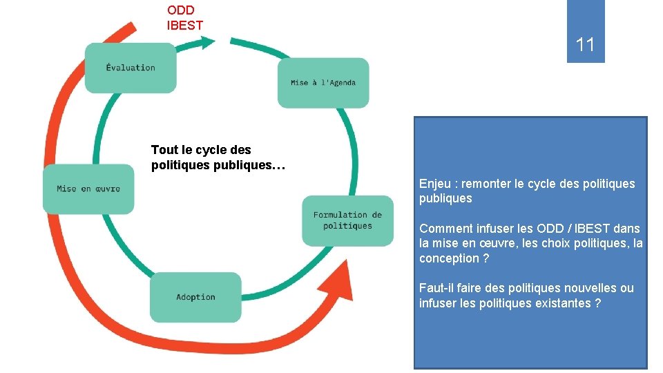 ODD IBEST 11 Tout le cycle des politiques publiques… Enjeu : remonter le cycle