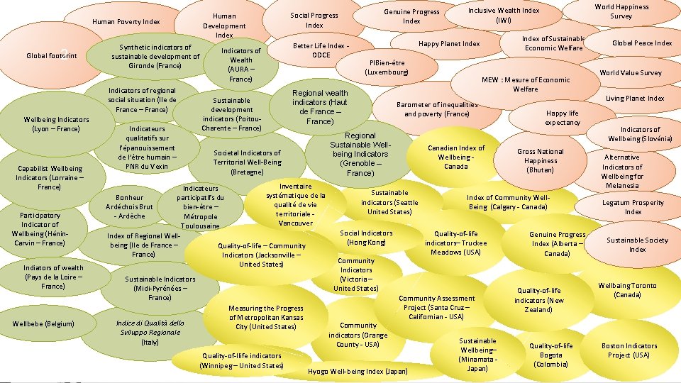 Human Development Index Human Poverty Index 2 Global footprint Synthetic indicators of sustainable development