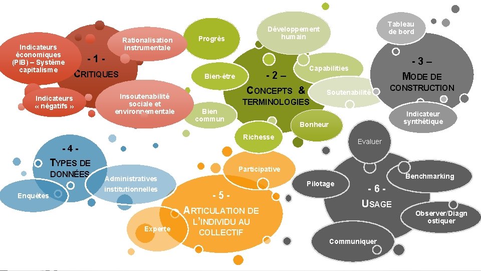 Indicateurs économiques (PIB) – Système capitalisme Rationalisation instrumentale Tableau de bord Développement humain Progrès