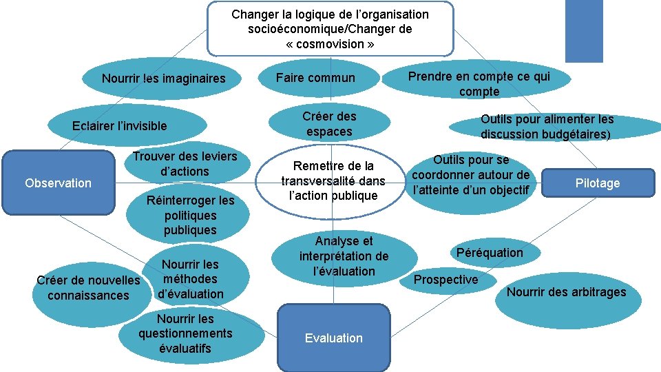 Changer la logique de l’organisation socioéconomique/Changer de « cosmovision » Nourrir les imaginaires Eclairer
