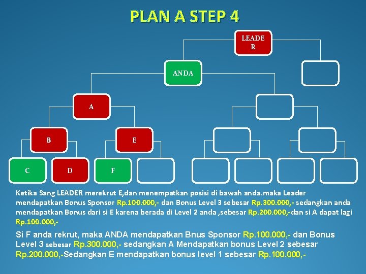 PLAN A STEP 4 LEADE R ANDA A B C E D F Ketika