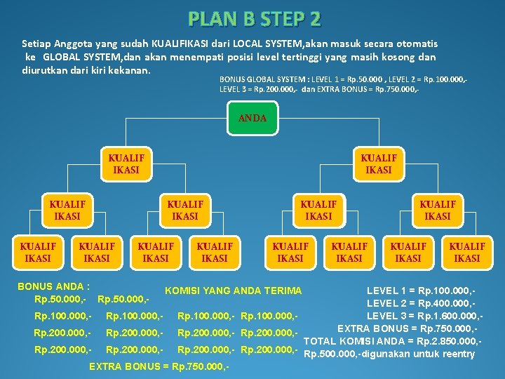 PLAN B STEP 2 Setiap Anggota yang sudah KUALIFIKASI dari LOCAL SYSTEM, akan masuk
