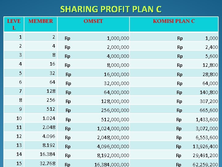 SHARING PROFIT PLAN C LEVE L MEMBER OMSET KOMISI PLAN C 1 2 Rp