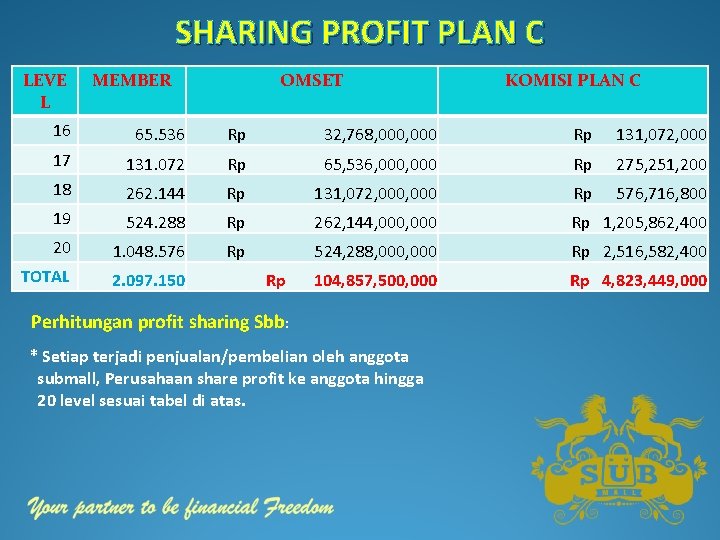 SHARING PROFIT PLAN C LEVE L MEMBER OMSET KOMISI PLAN C 16 65. 536