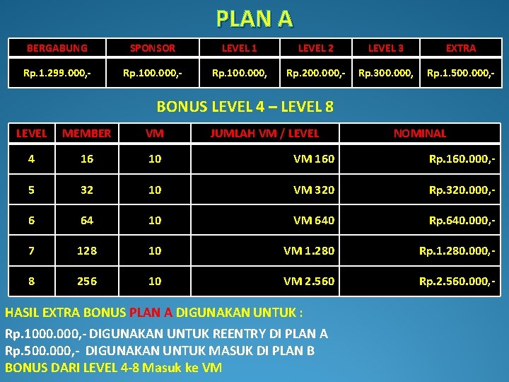 PLAN A BERGABUNG SPONSOR LEVEL 1 LEVEL 2 LEVEL 3 EXTRA Rp. 1. 299.