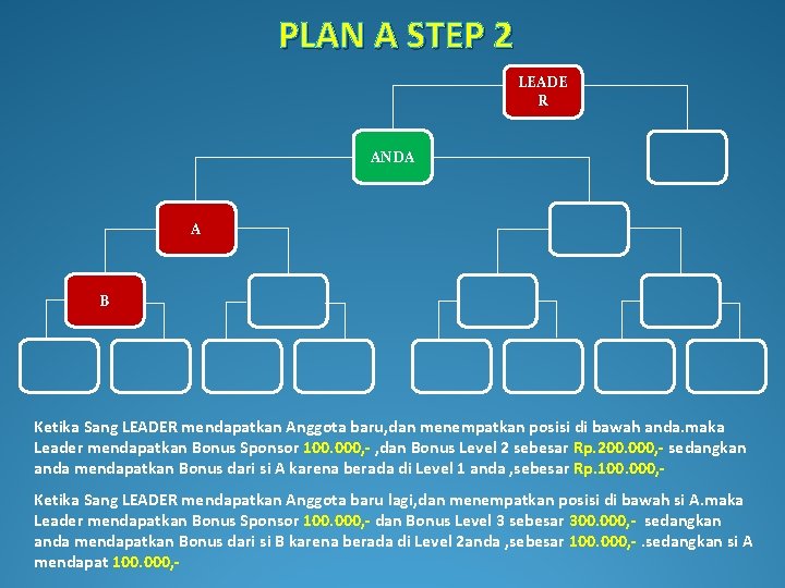 PLAN A STEP 2 LEADE R ANDA A B Ketika Sang LEADER mendapatkan Anggota