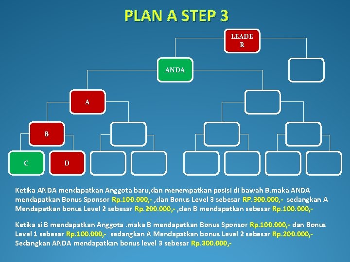 PLAN A STEP 3 LEADE R ANDA A B C D Ketika ANDA mendapatkan