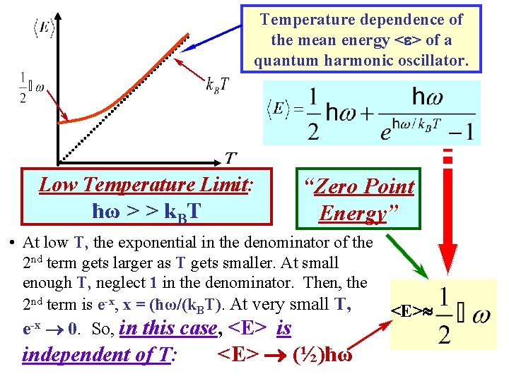Temperature dependence of the mean energy < > of a quantum harmonic oscillator. Low