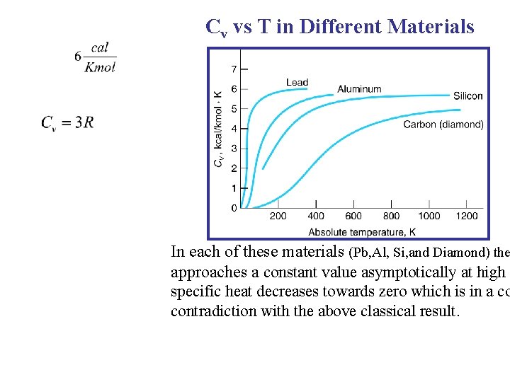 Cv vs T in Different Materials In each of these materials (Pb, Al, Si,
