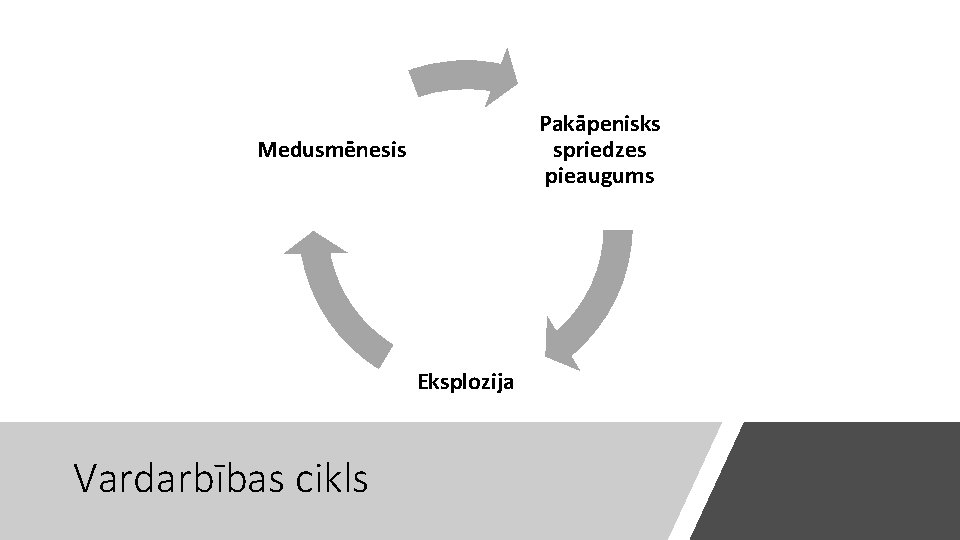 Pakāpenisks spriedzes pieaugums Medusmēnesis Eksplozija Vardarbības cikls 