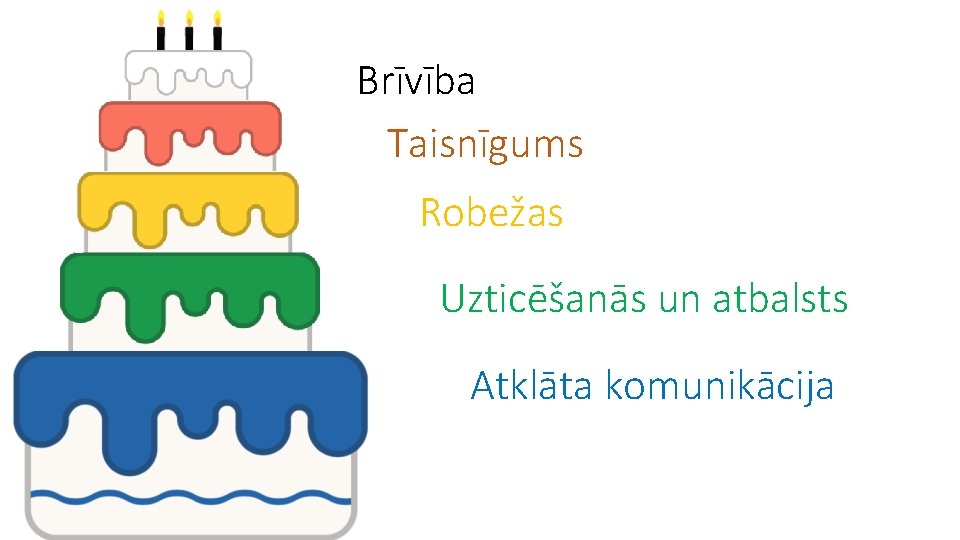 Brīvība Taisnīgums Robežas Uzticēšanās un atbalsts Atklāta komunikācija 