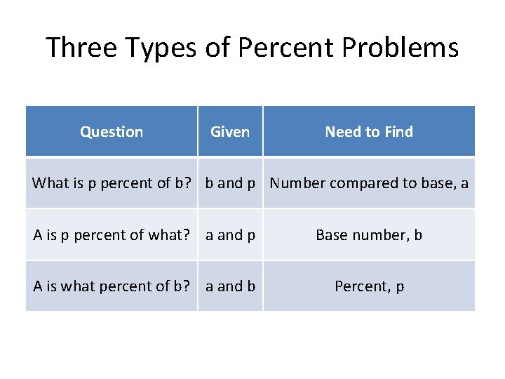 Three Types of Percent Problems Question Given Need to Find What is p percent