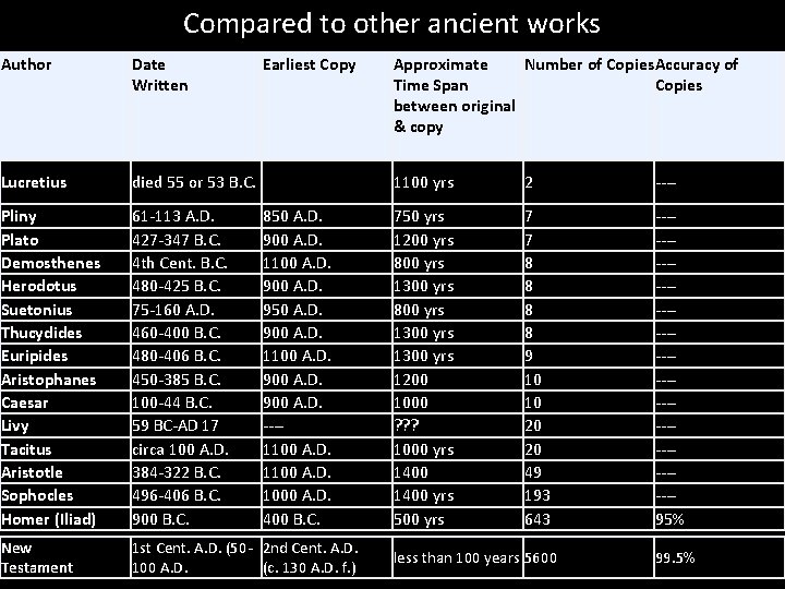 Compared to other ancient works Author Date Written Earliest Copy Lucretius died 55 or