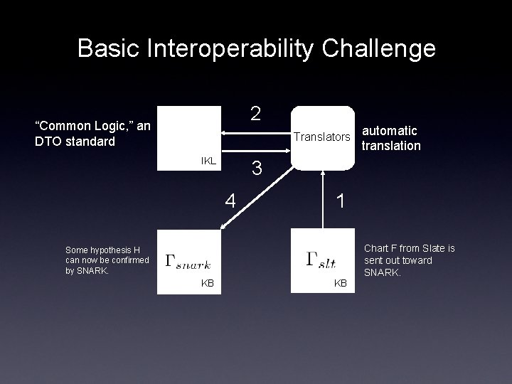 Basic Interoperability Challenge 2 “Common Logic, ” an DTO standard Translators IKL automatic translation