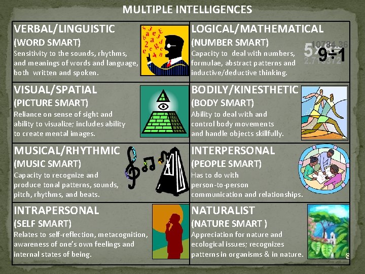 MULTIPLE INTELLIGENCES VERBAL/LINGUISTIC LOGICAL/MATHEMATICAL Sensitivity to the sounds, rhythms, and meanings of words and