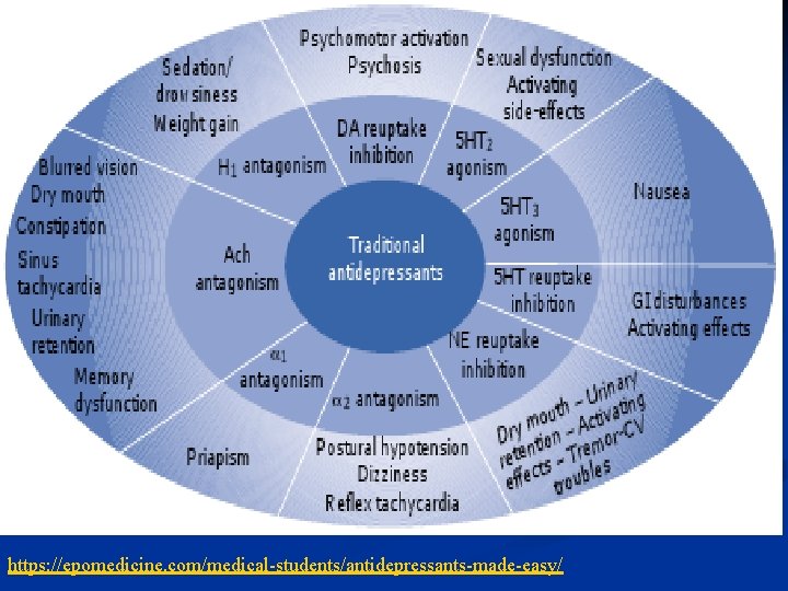 https: //epomedicine. com/medical-students/antidepressants-made-easy/ 