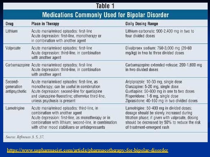 https: //www. uspharmacist. com/article/pharmacotherapy-for-bipolar-disorder 