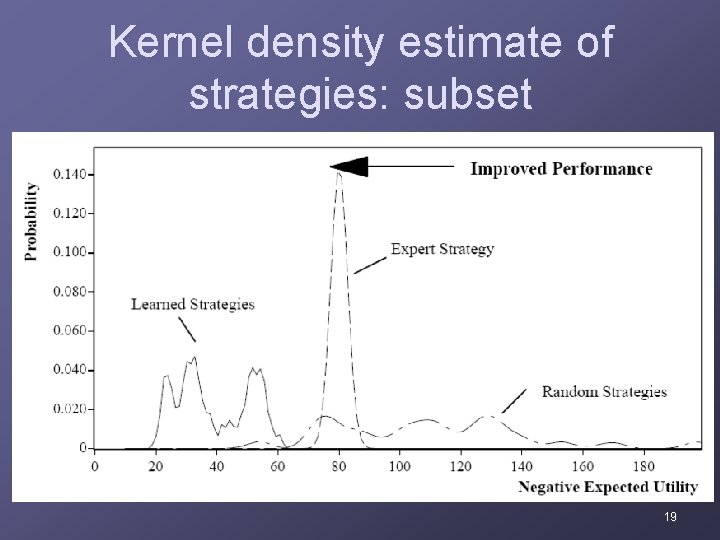 Kernel density estimate of strategies: subset 19 