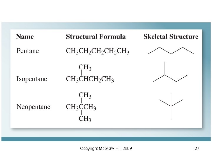 Copyright Mc. Graw-Hill 2009 27 