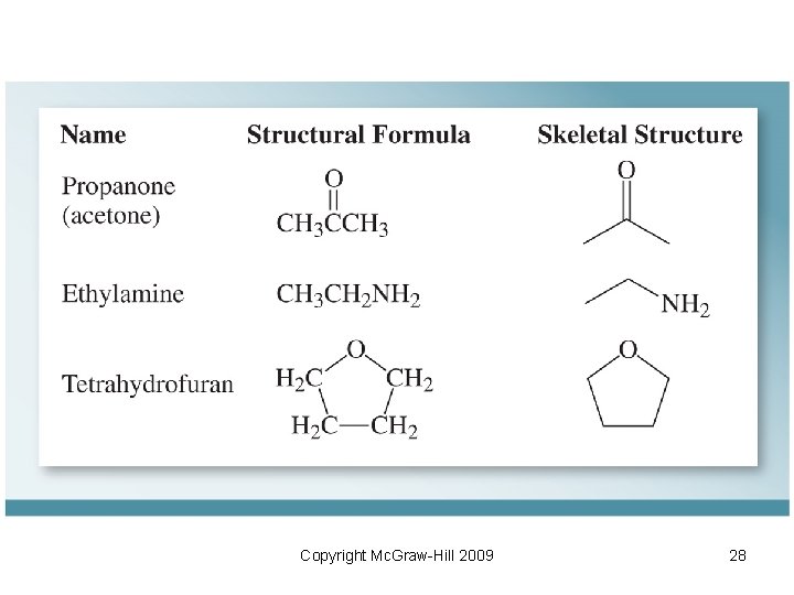 Copyright Mc. Graw-Hill 2009 28 