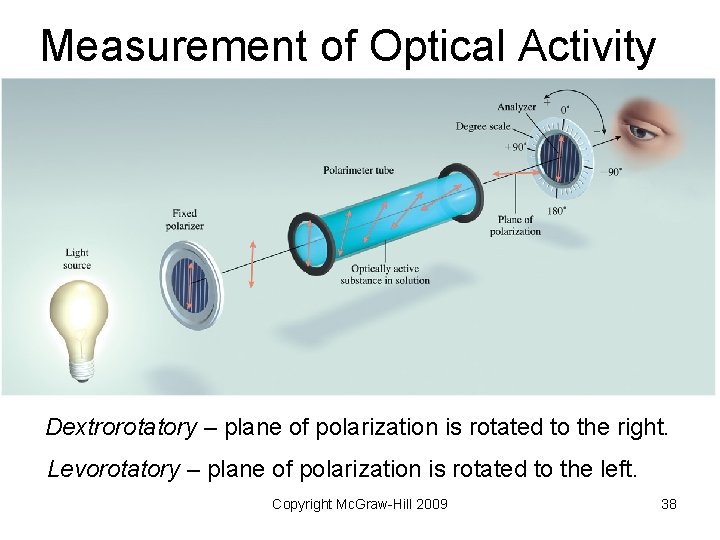 Measurement of Optical Activity Dextrorotatory – plane of polarization is rotated to the right.