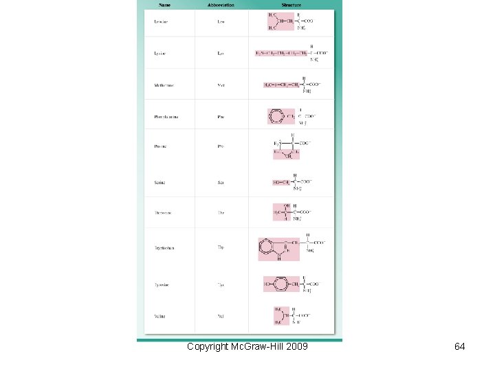 Copyright Mc. Graw-Hill 2009 64 