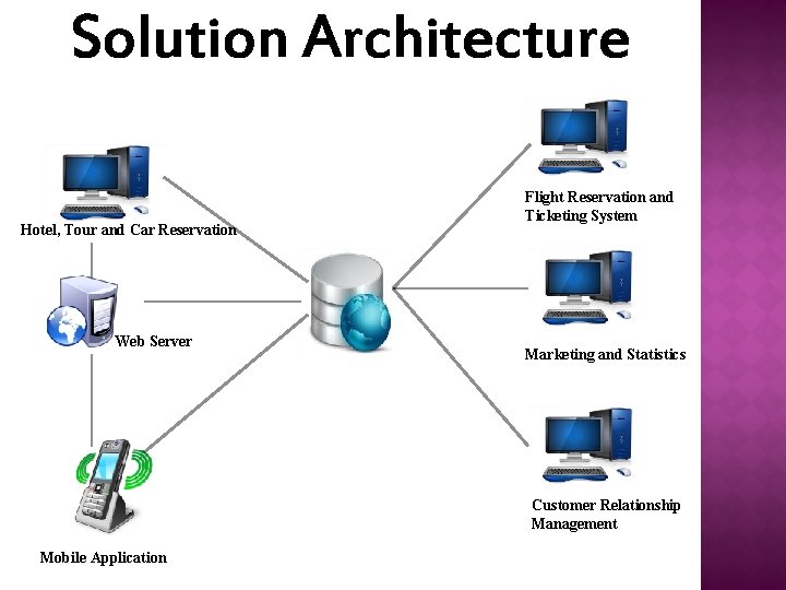 Solution Architecture Hotel, Tour and Car Reservation Web Server Flight Reservation and Ticketing System