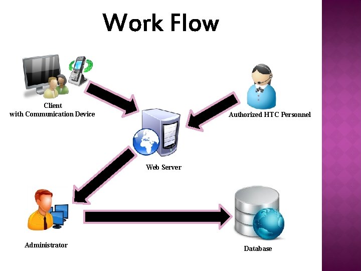 Work Flow Client with Communication Device Authorized HTC Personnel Web Server Administrator Database 