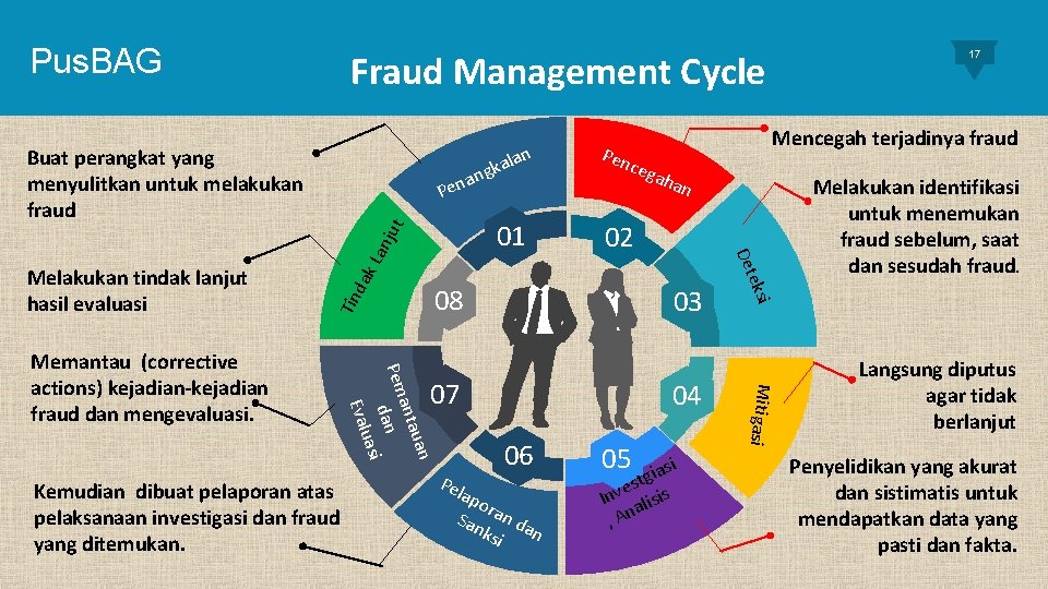 Pus. BAG Fraud Management Cycle Buat perangkat yang menyulitkan untuk melakukan fraud 01 02