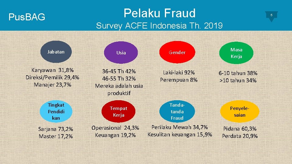 Pelaku Fraud Pus. BAG 5 Survey ACFE Indonesia Th. 2019 Jabatan Karyawan 31, 8%