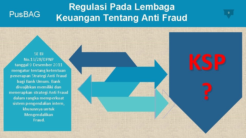 Pus. BAG Regulasi Pada Lembaga Keuangan Tentang Anti Fraud SE BI No. 13/28/DPNP tanggal